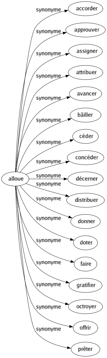 Synonyme de Alloue : Accorder Approuver Assigner Attribuer Avancer Bâiller Céder Concéder Décerner Distribuer Donner Doter Faire Gratifier Octroyer Offrir Prêter 