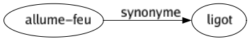 Synonyme de Allume-feu : Ligot 