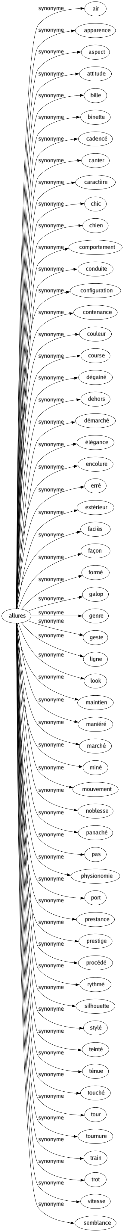 Synonyme de Allures : Air Apparence Aspect Attitude Bille Binette Cadencé Canter Caractère Chic Chien Comportement Conduite Configuration Contenance Couleur Course Dégainé Dehors Démarché Élégance Encolure Erré Extérieur Faciès Façon Formé Galop Genre Geste Ligne Look Maintien Maniéré Marché Miné Mouvement Noblesse Panaché Pas Physionomie Port Prestance Prestige Procédé Rythmé Silhouette Stylé Teinté Ténue Touché Tour Tournure Train Trot Vitesse Semblance 