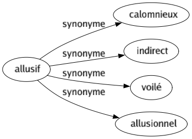 Synonyme de Allusif : Calomnieux Indirect Voilé Allusionnel 