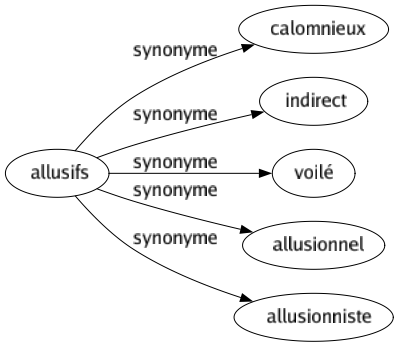 Synonyme de Allusifs : Calomnieux Indirect Voilé Allusionnel Allusionniste 