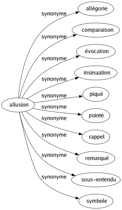 Synonyme de Allusion : Allégorie Comparaison Évocation Insinuation Piqué Pointé Rappel Remarqué Sous-entendu Symbole 