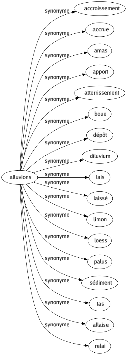 Synonyme de Alluvions : Accroissement Accrue Amas Apport Atterrissement Boue Dépôt Diluvium Lais Laissé Limon Loess Palus Sédiment Tas Allaise Relai 