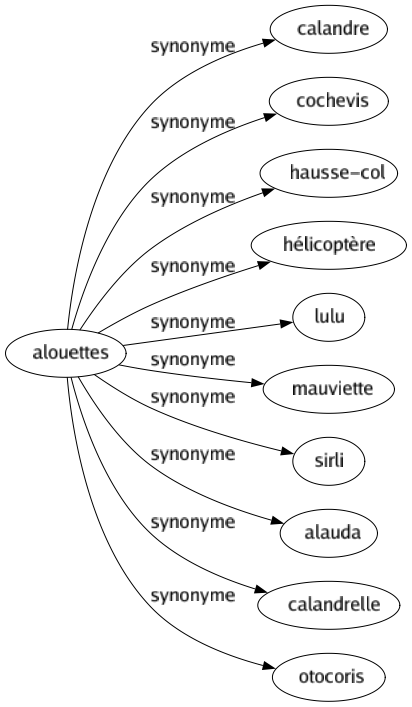 Synonyme de Alouettes : Calandre Cochevis Hausse-col Hélicoptère Lulu Mauviette Sirli Alauda Calandrelle Otocoris 