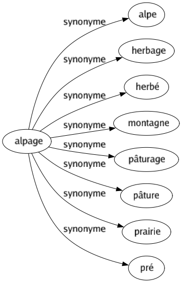 Synonyme de Alpage : Alpe Herbage Herbé Montagne Pâturage Pâture Prairie Pré 