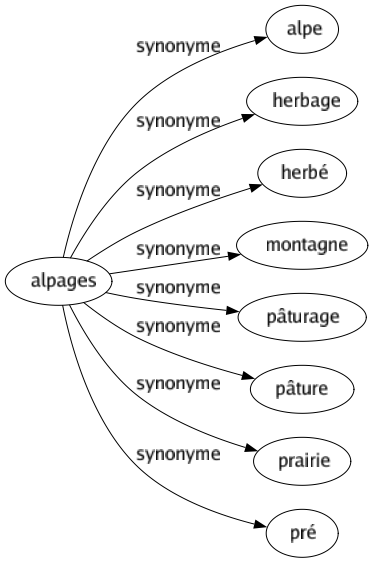 Synonyme de Alpages : Alpe Herbage Herbé Montagne Pâturage Pâture Prairie Pré 