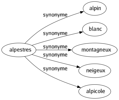 Synonyme de Alpestres : Alpin Blanc Montagneux Neigeux Alpicole 
