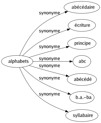 Synonyme de Alphabets : Abécédaire Écriture Principe Abc Abécédé B.a.-ba Syllabaire 