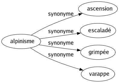 Synonyme de Alpinisme : Ascension Escaladé Grimpée Varappe 