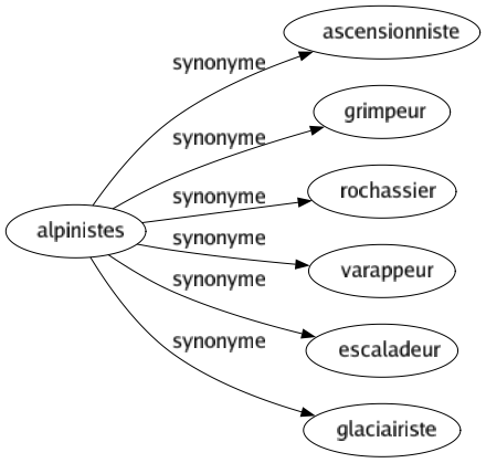 Synonyme de Alpinistes : Ascensionniste Grimpeur Rochassier Varappeur Escaladeur Glaciairiste 