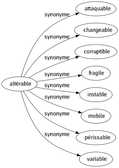 Synonyme de Altérable : Attaquable Changeable Corruptible Fragile Instable Mobile Périssable Variable 