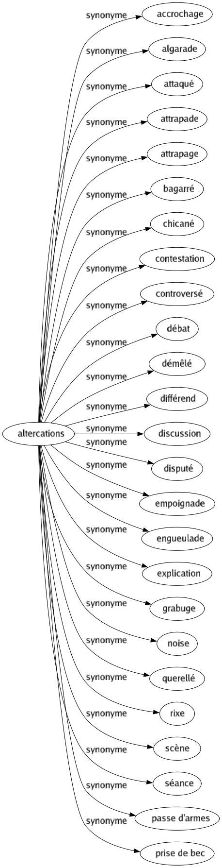 Synonyme de Altercations : Accrochage Algarade Attaqué Attrapade Attrapage Bagarré Chicané Contestation Controversé Débat Démêlé Différend Discussion Disputé Empoignade Engueulade Explication Grabuge Noise Querellé Rixe Scène Séance Passe d'armes Prise de bec 