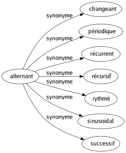 Synonyme de Alternant : Changeant Périodique Récurrent Récursif Rythmé Sinusoïdal Successif 