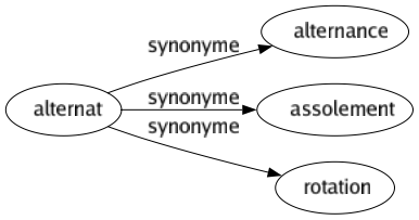 Synonyme de Alternat : Alternance Assolement Rotation 