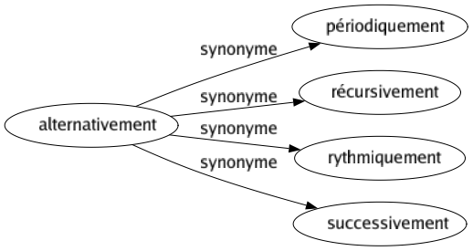 Synonyme de Alternativement : Périodiquement Récursivement Rythmiquement Successivement 