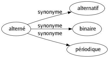 Synonyme de Alterné : Alternatif Binaire Périodique 