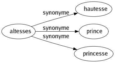 Synonyme de Altesses : Hautesse Prince Princesse 