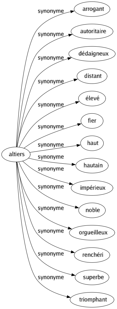 Synonyme de Altiers : Arrogant Autoritaire Dédaigneux Distant Élevé Fier Haut Hautain Impérieux Noble Orgueilleux Renchéri Superbe Triomphant 