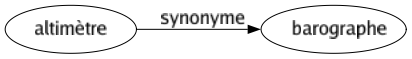 Synonyme de Altimètre : Barographe 