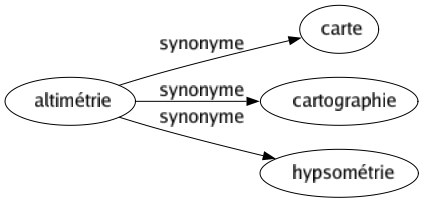 Synonyme de Altimétrie : Carte Cartographie Hypsométrie 