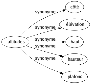 Synonyme de Altitudes : Côté Élévation Haut Hauteur Plafond 