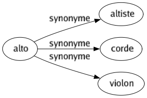 Synonyme de Alto : Altiste Corde Violon 