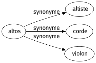 Synonyme de Altos : Altiste Corde Violon 