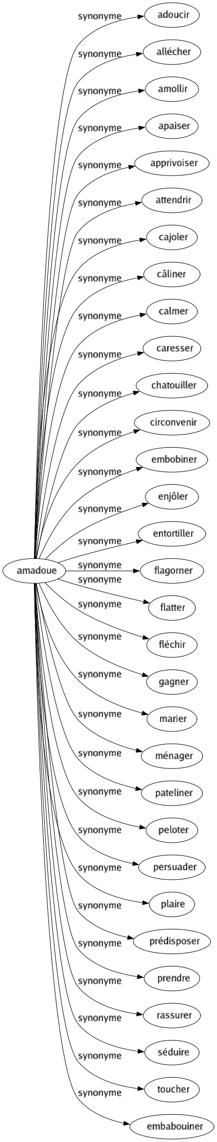 Synonyme de Amadoue : Adoucir Allécher Amollir Apaiser Apprivoiser Attendrir Cajoler Câliner Calmer Caresser Chatouiller Circonvenir Embobiner Enjôler Entortiller Flagorner Flatter Fléchir Gagner Marier Ménager Pateliner Peloter Persuader Plaire Prédisposer Prendre Rassurer Séduire Toucher Embabouiner 