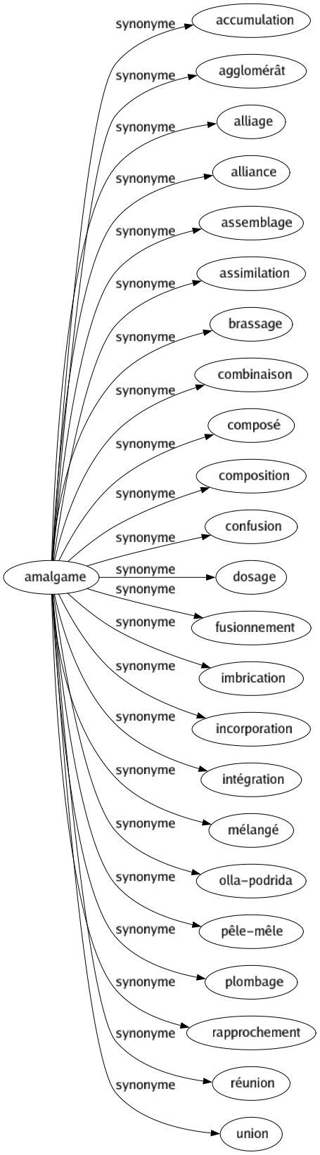 Synonyme de Amalgame : Accumulation Agglomérât Alliage Alliance Assemblage Assimilation Brassage Combinaison Composé Composition Confusion Dosage Fusionnement Imbrication Incorporation Intégration Mélangé Olla-podrida Pêle-mêle Plombage Rapprochement Réunion Union 