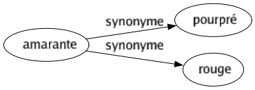 Synonyme de Amarante : Pourpré Rouge 