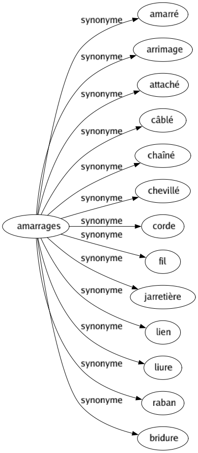 Synonyme de Amarrages : Amarré Arrimage Attaché Câblé Chaîné Chevillé Corde Fil Jarretière Lien Liure Raban Bridure 