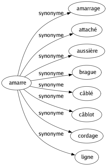 Synonyme de Amarre : Amarrage Attaché Aussière Brague Câblé Câblot Cordage Ligne 