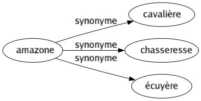 Synonyme de Amazone : Cavalière Chasseresse Écuyère 