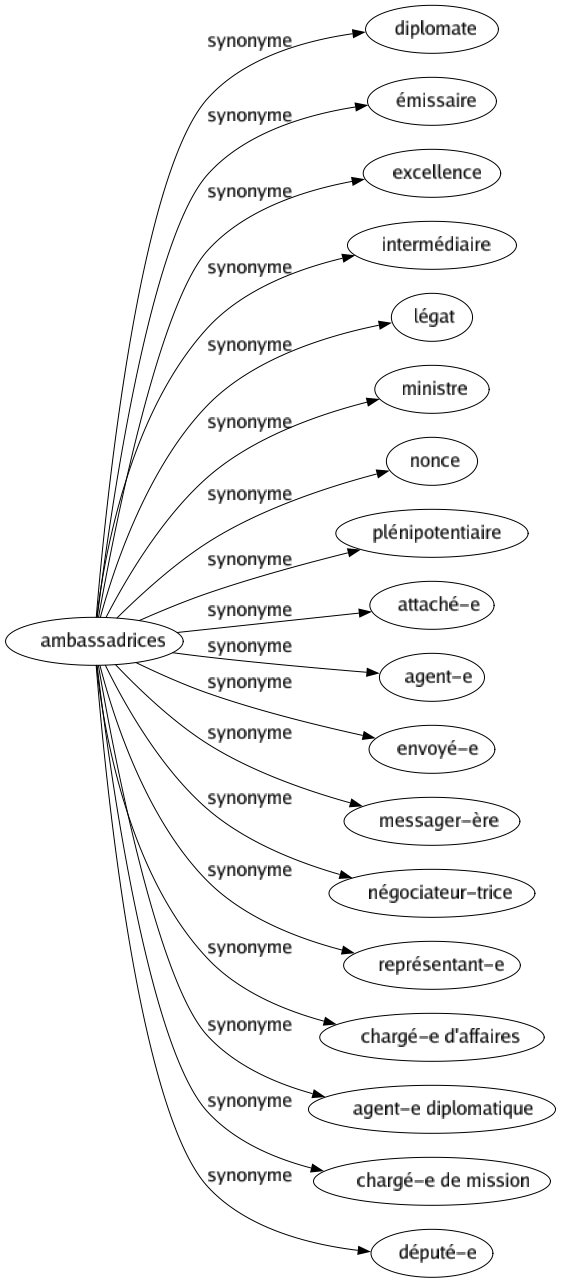 Synonyme de Ambassadrices : Diplomate Émissaire Excellence Intermédiaire Légat Ministre Nonce Plénipotentiaire Attaché-e Agent-e Envoyé-e Messager-ère Négociateur-trice Représentant-e Chargé-e d'affaires Agent-e diplomatique Chargé-e de mission Député-e 