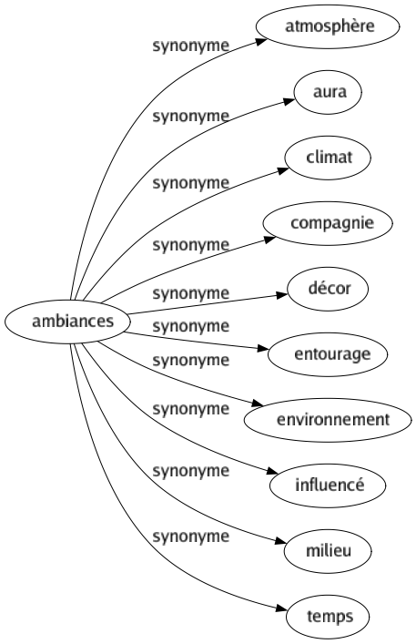 Synonyme de Ambiances : Atmosphère Aura Climat Compagnie Décor Entourage Environnement Influencé Milieu Temps 