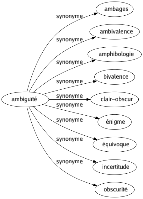 Synonyme de Ambiguïté : Ambages Ambivalence Amphibologie Bivalence Clair-obscur Énigme Équivoque Incertitude Obscurité 