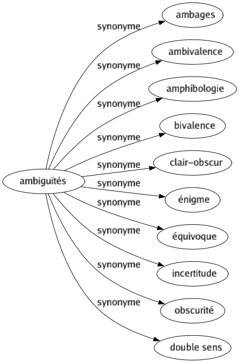 Synonyme de Ambiguïtés : Ambages Ambivalence Amphibologie Bivalence Clair-obscur Énigme Équivoque Incertitude Obscurité Double sens 