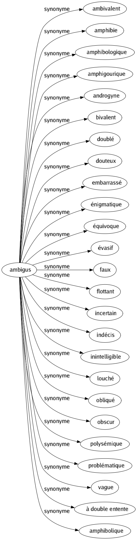 Synonyme de Ambigus : Ambivalent Amphibie Amphibologique Amphigourique Androgyne Bivalent Doublé Douteux Embarrassé Énigmatique Équivoque Évasif Faux Flottant Incertain Indécis Inintelligible Louché Obliqué Obscur Polysémique Problématique Vague À double entente Amphibolique 