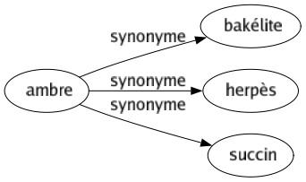 Synonyme de Ambre : Bakélite Herpès Succin 