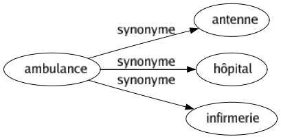 Synonyme de Ambulance : Antenne Hôpital Infirmerie 