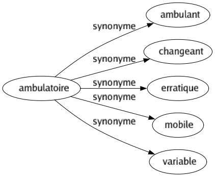 Synonyme de Ambulatoire : Ambulant Changeant Erratique Mobile Variable 