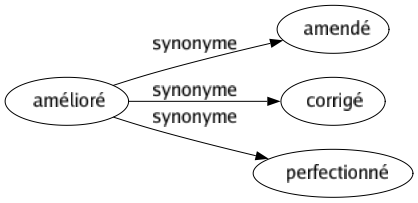 Synonyme de Amélioré : Amendé Corrigé Perfectionné 