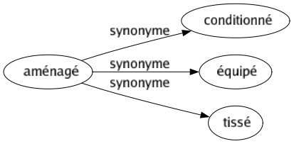 Synonyme de Aménagé : Conditionné Équipé Tissé 