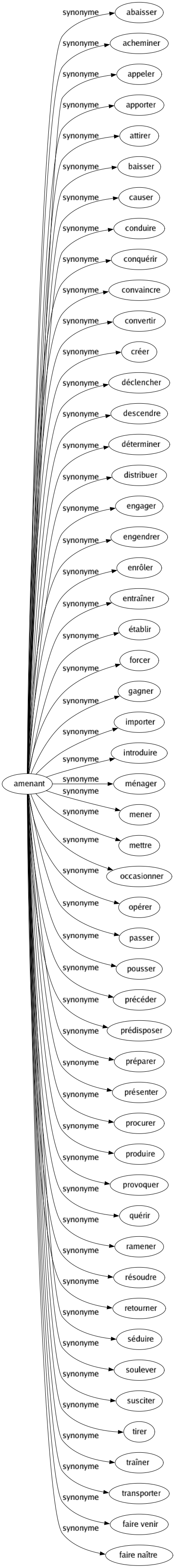 Synonyme de Amenant : Abaisser Acheminer Appeler Apporter Attirer Baisser Causer Conduire Conquérir Convaincre Convertir Créer Déclencher Descendre Déterminer Distribuer Engager Engendrer Enrôler Entraîner Établir Forcer Gagner Importer Introduire Ménager Mener Mettre Occasionner Opérer Passer Pousser Précéder Prédisposer Préparer Présenter Procurer Produire Provoquer Quérir Ramener Résoudre Retourner Séduire Soulever Susciter Tirer Traîner Transporter Faire venir Faire naître 