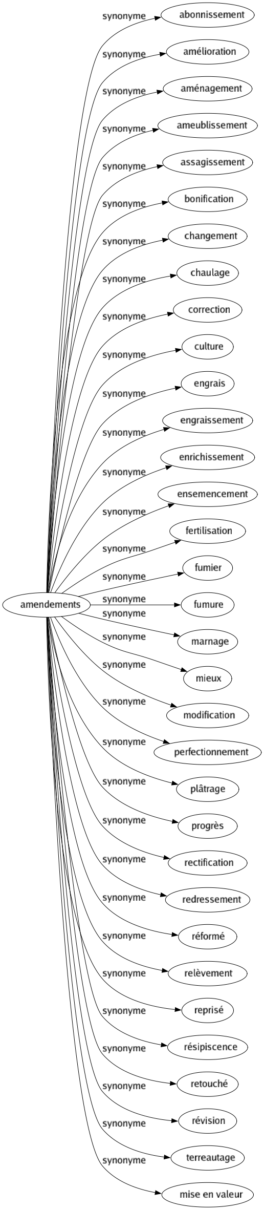 Synonyme de Amendements : Abonnissement Amélioration Aménagement Ameublissement Assagissement Bonification Changement Chaulage Correction Culture Engrais Engraissement Enrichissement Ensemencement Fertilisation Fumier Fumure Marnage Mieux Modification Perfectionnement Plâtrage Progrès Rectification Redressement Réformé Relèvement Reprisé Résipiscence Retouché Révision Terreautage Mise en valeur 