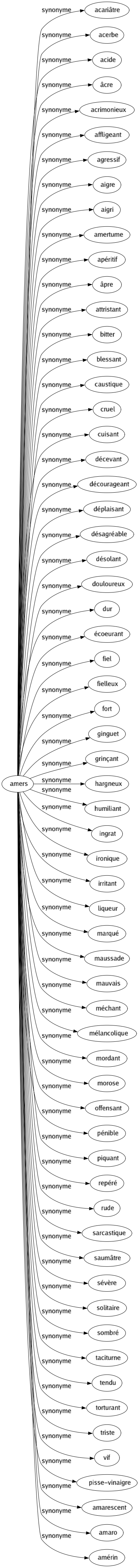 Synonyme de Amers : Acariâtre Acerbe Acide Âcre Acrimonieux Affligeant Agressif Aigre Aigri Amertume Apéritif Âpre Attristant Bitter Blessant Caustique Cruel Cuisant Décevant Décourageant Déplaisant Désagréable Désolant Douloureux Dur Écoeurant Fiel Fielleux Fort Ginguet Grinçant Hargneux Humiliant Ingrat Ironique Irritant Liqueur Marqué Maussade Mauvais Méchant Mélancolique Mordant Morose Offensant Pénible Piquant Repéré Rude Sarcastique Saumâtre Sévère Solitaire Sombré Taciturne Tendu Torturant Triste Vif Pisse-vinaigre Amarescent Amaro Amérin 