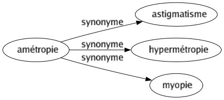 Synonyme de Amétropie : Astigmatisme Hypermétropie Myopie 