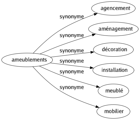 Synonyme de Ameublements : Agencement Aménagement Décoration Installation Meublé Mobilier 