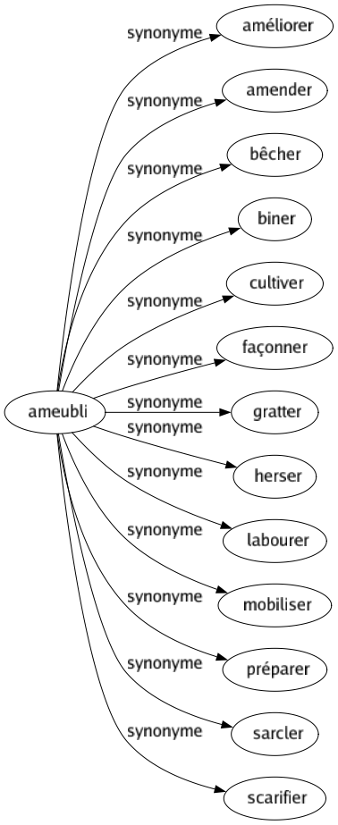 Synonyme de Ameubli : Améliorer Amender Bêcher Biner Cultiver Façonner Gratter Herser Labourer Mobiliser Préparer Sarcler Scarifier 