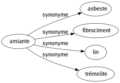 Synonyme de Amiante : Asbeste Fibrociment Lin Trémolite 